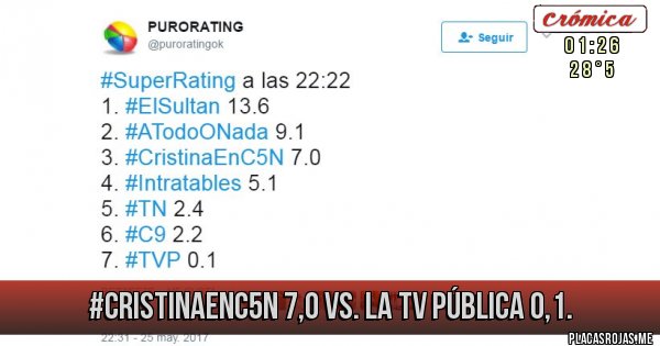 Placas Rojas -   #CristinaEnC5N 7,0 vs. la TV Pública 0,1.