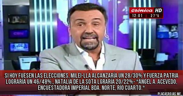 Placas Rojas - si hoy fuesen las elecciones, milei-lla alcanzaría un 28/30% y fuerza patria lograría un 46/48%., natalia de la sota lgraría 20/22%- *Ángel A. Acevedo, Encuestadora Imperial Bda. Norte, Río Cuarto.* Placas Rojas - si hoy fuesen las elecciones, milei-lla alcanzaría un 28/30% y fuerza patria lograría un 46/48%., natalia de la sota lgraría 20/22%- *Ángel A. Acevedo, Encuestadora Imperial Bda. Norte, Río Cuarto.*