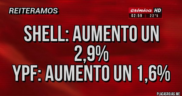 Placas Rojas - SHELL: Aumento un 2,9%
YPF: Aumento un 1,6%