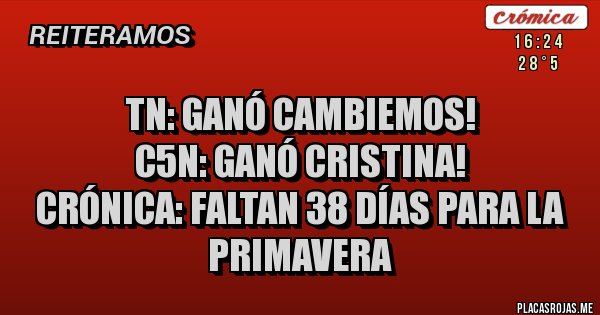 Placas Rojas - TN: ganó Cambiemos!
C5N: ganó Cristina!
Crónica: faltan 38 días para la primavera