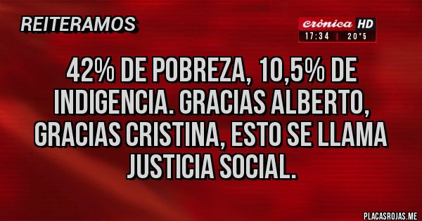 Placas Rojas - 42% de pobreza, 10,5% de indigencia. Gracias Alberto, gracias Cristina, esto se llama justicia social.