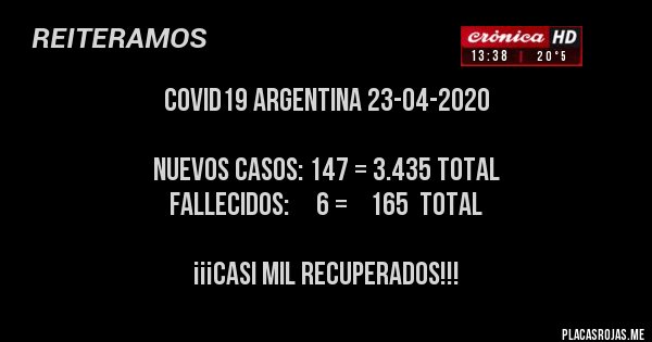 Placas Rojas - COVID19 ARGENTINA 23-04-2020

      Nuevos Casos: 147 = 3.435 Total
             Fallecidos:     6 =    165  Total

¡¡¡CASI MIL RECUPERADOS!!!   