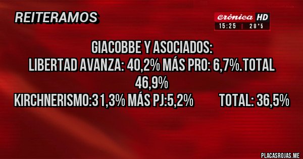 Placas Rojas - Giacobbe y asociados:
Libertad avanza: 40,2% más pro: 6,7%.total 46,9%
Kirchnerismo:31,3% más pj:5,2%          Total: 36,5%
