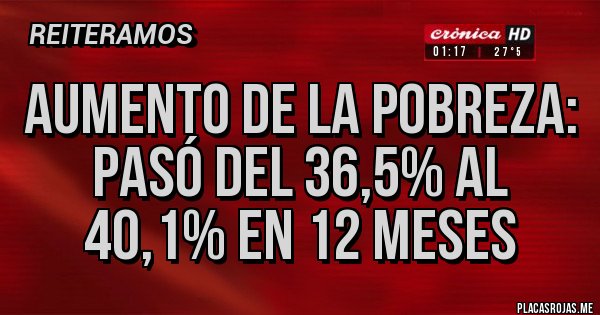 Placas Rojas - aumento de la pobreza: pasó del 36,5% al 40,1% en 12 meses