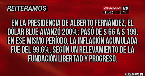 Placas Rojas - En la presidencia de Alberto Fernández, el dólar blue avanzó 200%: pasó de $ 66 a $ 199. En ese mismo período, la inflación acumulada fue del 99,6%, según un relevamiento de la Fundación Libertad y Progreso.