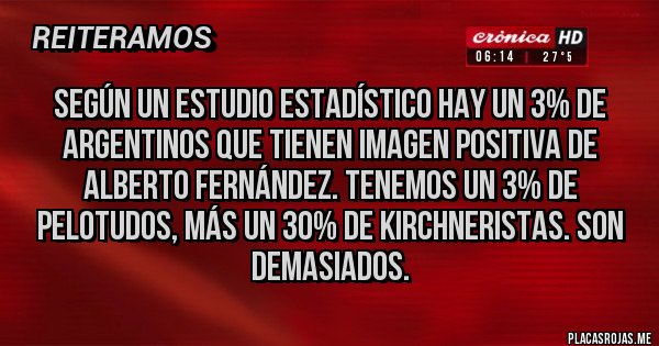 Placas Rojas - Según un estudio estadístico hay un 3% de argentinos que tienen imagen positiva de Alberto Fernández. Tenemos un 3% de pelotudos, más un 30% de kirchneristas. Son demasiados.