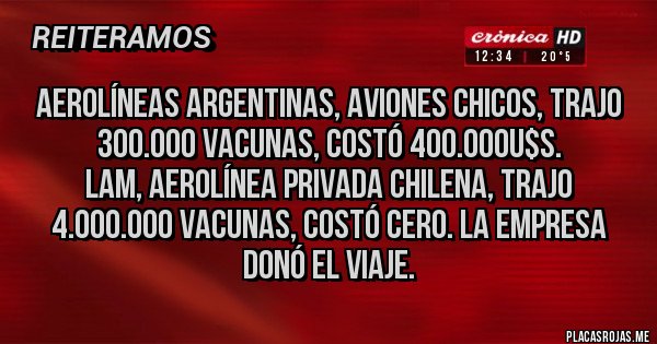Placas Rojas - Aerolíneas argentinas, aviones chicos, trajo 300.000 vacunas, costó 400.000u$s.
LAM, AEROLÍNEA PRIVADA CHILENA, TRAJO 4.000.000 VACUNAS, COSTÓ CERO. LA EMPRESA DONÓ EL VIAJE.