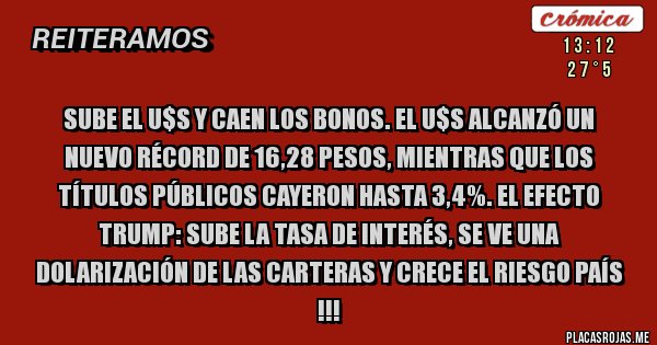 Placas Rojas - Sube el u$s y caen los bonos. El u$s alcanzó un nuevo récord de 16,28 pesos, mientras que los títulos públicos cayeron hasta 3,4%. El efecto Trump: sube la tasa de interés, se ve una dolarización de las carteras y crece el riesgo País !!!