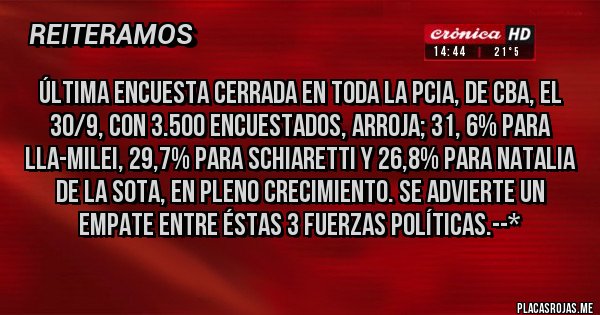 Placas Rojas - Última encuesta cerrada en toda la pcia, de Cba, el 30/9, con 3.500 encuestados, arroja; 31, 6% para LLA-MILEI, 29,7% PARA SCHIARETTI Y 26,8% para Natalia De la SOTA, en pleno crecimiento. Se advierte un EMPATE ENTRE ÉSTAS 3 FUERZAS POLÍTICAS.--*
