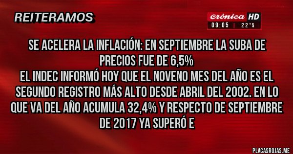 Placas Rojas - Se acelera la inflación: en septiembre la suba de precios fue de 6,5%
El INDEC informó hoy que el noveno mes del año es el segundo registro más alto desde abril del 2002. En lo que va del año acumula 32,4% y respecto de septiembre de 2017 ya superó e