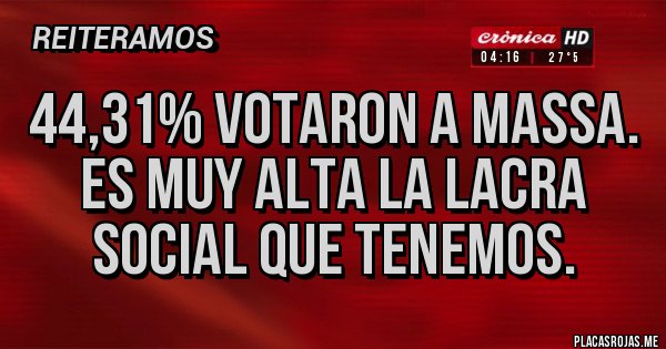 Placas Rojas - 44,31% votaron a Massa. Es muy alta la lacra social que tenemos. Placas Rojas - 44,31% votaron a Massa. Es muy alta la lacra social que tenemos.
