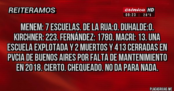 Placas Rojas - Menem: 7 escuelas. De la Rua:0. Duhalde:0. Kirchner: 223. Fernández: 1780. Macri: 13. Una escuela explotada y 2 muertos y 413 cerradas en Pvcia de Buenos Aires por falta de mantenimiento en 2018. Cierto. Chequeado. No da para nada.
