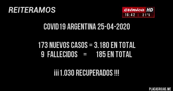 Placas Rojas - COVID19 ARGENTINA 25-04-2020

       173 Nuevos Casos = 3.180 en Total
              9  Fallecidos    =      185 en Total

¡¡¡1.030 RECUPERADOS !!!