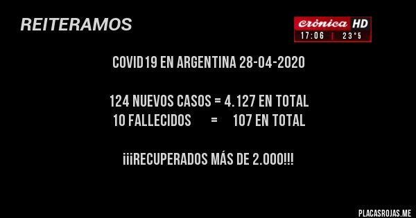 Placas Rojas - COVID19 EN ARGENTINA 28-04-2020

        124 NUEVOS CASOS = 4.127 EN TOTAL
          10 FALLECIDOS       =     107 EN TOTAL

¡¡¡RECUPERADOS MÁS DE 2.000!!!
