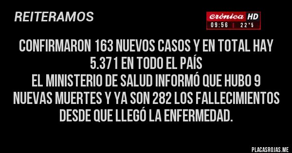 Placas Rojas - Confirmaron 163 nuevos casos y en total hay 5.371 en todo el país
El Ministerio de Salud informó que hubo 9 nuevas muertes y ya son 282 los fallecimientos desde que llegó la enfermedad. 