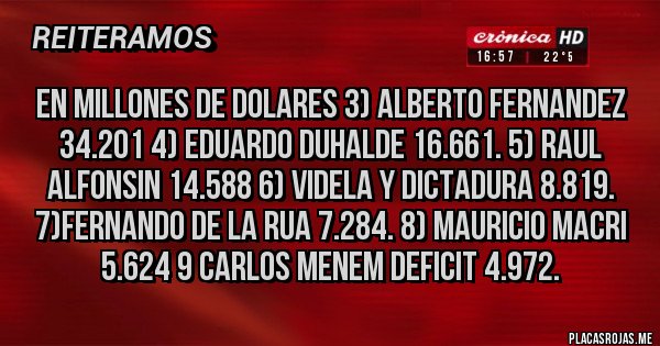 Placas Rojas - EN MILLONES DE DOLARES 3) ALBERTO FERNANDEZ 34.201 4) EDUARDO DUHALDE 16.661. 5) RAUL ALFONSIN 14.588 6) VIDELA Y DICTADURA 8.819. 7)FERNANDO DE LA RUA 7.284. 8) MAURICIO MACRI 5.624 9 CARLOS MENEM DEFICIT 4.972. 