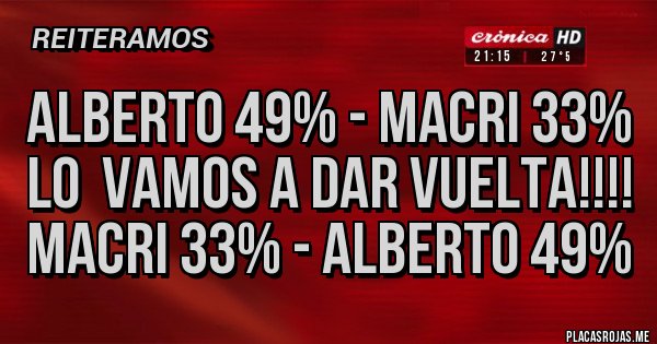 Placas Rojas - Alberto 49% - Macri 33%
Lo  vamos a dar vuelta!!!!
Macri 33% - Alberto 49%