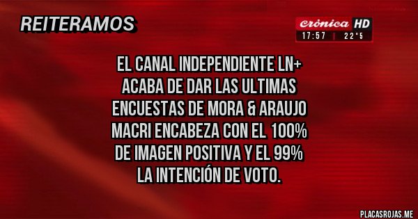 Placas Rojas - EL CANAL INDEPENDIENTE LN+ 
ACABA DE DAR LAS ULTIMAS 
ENCUESTAS DE MORA & ARAUJO
MACRI ENCABEZA CON EL 100%
 DE IMAGEN POSITIVA Y EL 99%
 LA INTENCIÓN DE VOTO.
