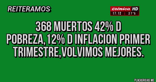 Placas Rojas - 368 MUERTOS 42% D POBREZA,12% D INFLACION PRIMER TRIMESTRE,VOLVIMOS MEJORES. Placas Rojas - 368 MUERTOS 42% D POBREZA,12% D INFLACION PRIMER TRIMESTRE,VOLVIMOS MEJORES.