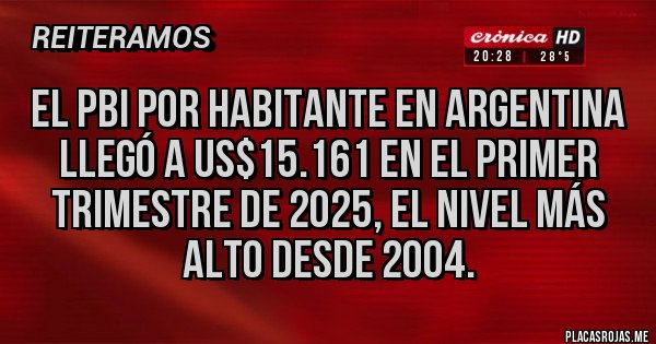 Placas Rojas -  El PBI por habitante en Argentina llegó a us$15.161 en el primer trimestre de 2025, el nivel más alto desde 2004.