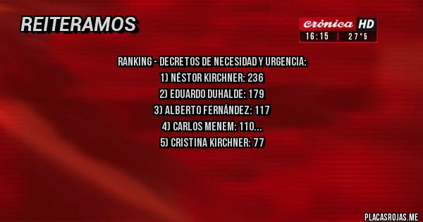 Placas Rojas - Ranking - Decretos de necesidad y urgencia:
1) Néstor Kirchner: 236
2) Eduardo Duhalde: 179
3) Alberto Fernández: 117
4) Carlos Menem: 110
5) Cristina Kirchner: 77
6) Mauricio Macri: 70
7) De la Rúa: 59
8) Javier Milei: 1