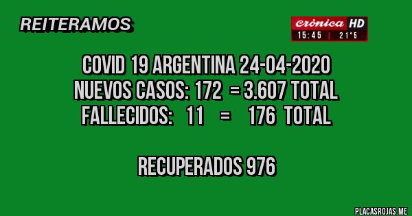 Placas Rojas - COVID 19 ARGENTINA 24-04-2020
        Nuevos casos: 172  = 3.607 Total
              Fallecidos:   11    =    176  Total

RECUPERADOS 976