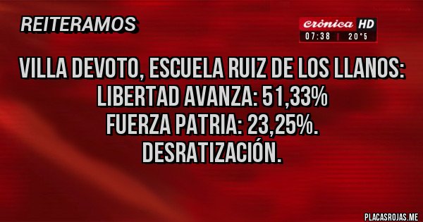 Placas Rojas - Villa devoto, escuela Ruiz de los llanos:
Libertad avanza: 51,33%
Fuerza patria: 23,25%.
Desratización.