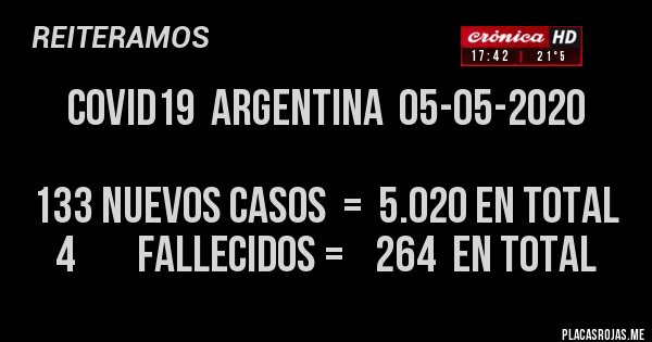 Placas Rojas - Covid19  Argentina  05-05-2020

133 nuevos casos  =  5.020 en Total
    4        Fallecidos =    264  en Total