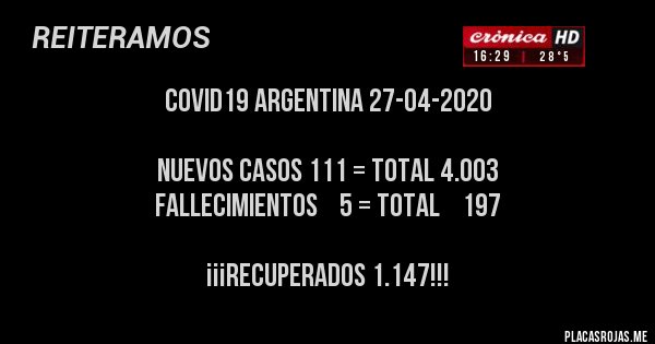 Placas Rojas - COVID19 ARGENTINA 27-04-2020

     Nuevos casos 111 = Total 4.003
     Fallecimientos    5 = Total    197

¡¡¡RECUPERADOS 1.147!!!