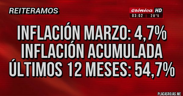 Placas Rojas - Inflación marzo: 4,7%
Inflación acumulada últimos 12 meses: 54,7% 