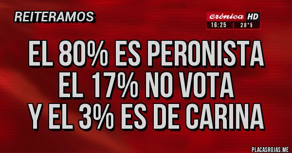 Placas Rojas - el 80% es peronista
el 17% no vota
y el 3% es de carina