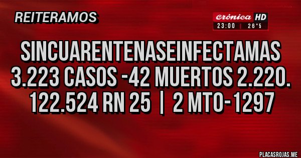 Placas Rojas - SINcuarentenaSeInfectaMas
3.223 casos -42 muertos 2.220. 122.524 RN 25 | 2 mto-1297