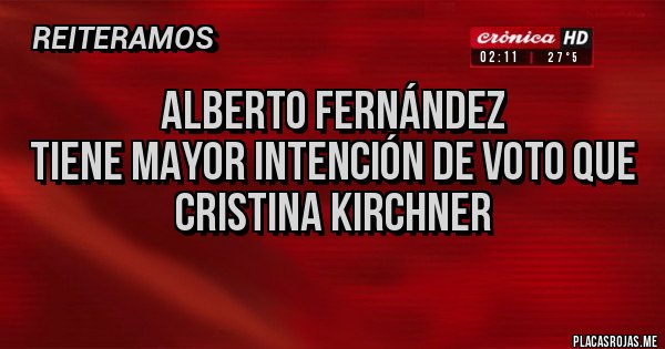 Placas Rojas - Alberto Fernández 
tiene mayor intención de voto que 
Cristina Kirchner 
