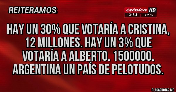 Placas Rojas - Hay un 30% que votaría a Cristina, 12 millones. Hay un 3% que votaría a Alberto. 1500000. Argentina un país de pelotudos. Placas Rojas - Hay un 30% que votaría a Cristina, 12 millones. Hay un 3% que votaría a Alberto. 1500000. Argentina un país de pelotudos.