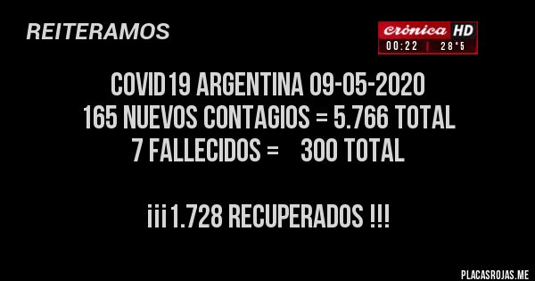 Placas Rojas - COVID19 ARGENTINA 09-05-2020
165 nuevos contagios = 5.766 total
                 7 fallecidos =    300 total

¡¡¡1.728 RECUPERADOS !!!