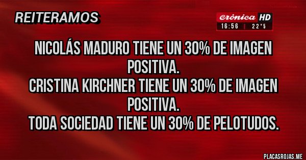 Placas Rojas - Nicolás maduro tiene un 30% de imagen positiva.
Cristina Kirchner tiene un 30% de imagen positiva.
Toda sociedad tiene un 30% de pelotudos.