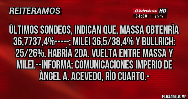 Placas Rojas - ÙLTIMOS SONDEOS, INDICAN QUE, MASSA OBTENRÌA 36,7737,4%-----; MILEI 36,5/38,4% y bullrich: 25/26%. HABRÌA 2DA. VUELTA ENTRE MASSA Y MILEI.--Informa: Comunicaciones IMPERIO de Àngel A. Acevedo, Rìo Cuarto.-  