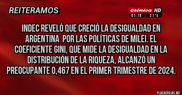 Placas Rojas - INDEC reveló que creció la desigualdad en Argentina  por las políticas de Milei. El coeficiente Gini, que mide la desigualdad en la distribución de la riqueza, alcanzó un preocupante 0,467 en el primer trimestre de 2024.