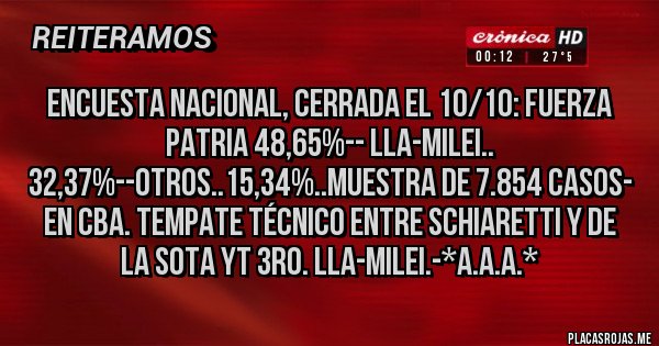 Placas Rojas - ENCUESTA NACIONAL, CERRADA EL 10/10: FUERZA PATRIA 48,65%-- LLA-MILEI.. 32,37%--OTROS..15,34%..MUESTRA DE 7.854 CASOS- EN CBA. TEMPATE TÉCNICO ENTRE SCHIARETTI Y DE LA SOTA YT 3RO. LLA-MILEI.-*A.A.A.*