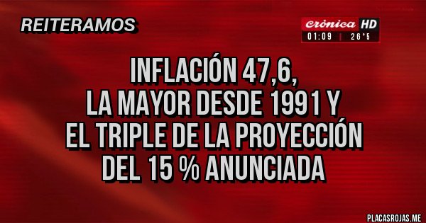 Placas Rojas -  Inflación 47,6, 
la mayor desde 1991 y  
el triple de la proyección 
del 15 % anunciada