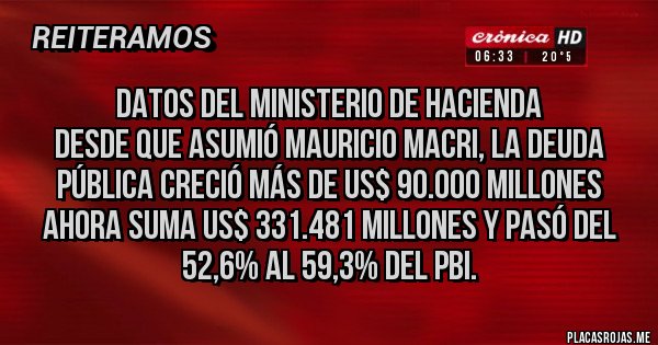 Placas Rojas - Datos del Ministerio de Hacienda
Desde que asumió Mauricio Macri, la deuda pública creció más de US$ 90.000 millones
 Ahora suma US$ 331.481 millones y pasó del 52,6% al 59,3% del PBI. 