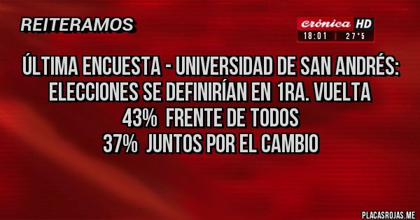 Placas Rojas - ÚLTIMA ENCUESTA - UNIVERSIDAD DE SAN ANDRÉS:
ELECCIONES SE DEFINIRÍAN EN 1RA. VUELTA
43%  FRENTE DE TODOS
37%  JUNTOS POR EL CAMBIO