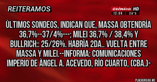 Placas Rojas - ÙLTIMOS SONDEOS, INDICAN QUE, MASSA OBTENDRÌA 36,7%--37/4%---; MILEI 36,7% / 38,4% y BULLRICH:: 25/26%. HABRÌA 2da.. VUELTA ENTRE MASSA Y MILEI.--Informa: Comunicaciones IMPERIO de Àngel A. Acevedo, Rìo Cuarto, (Cba.)-