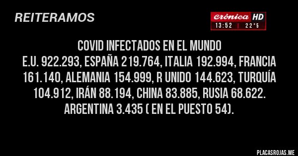 Placas Rojas - COVID INFECTADOS EN EL MUNDO
 E.U. 922.293, España 219.764, Italia 192.994, Francia 161.140, Alemania 154.999, R Unido 144.623, Turquía 104.912, Irán 88.194, China 83.885, Rusia 68.622. Argentina 3.435 ( en el puesto 54).
