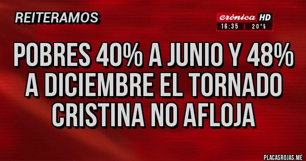 Placas Rojas - Pobres 40% a Junio y 48% a diciembre el tornado Cristina no afloja Placas Rojas - Pobres 40% a Junio y 48% a diciembre el tornado Cristina no afloja
