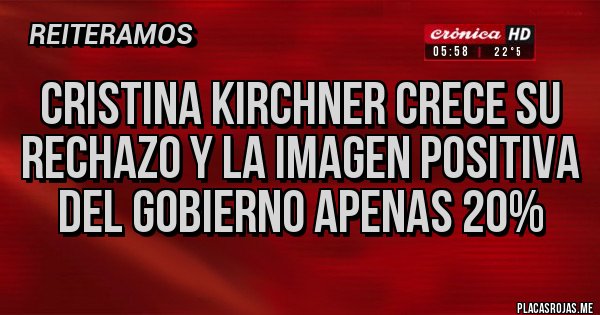 Placas Rojas - Cristina Kirchner crece su rechazo y la imagen positiva del Gobierno apenas 20%
