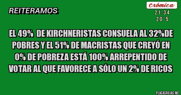 Placas Rojas - El 49%  de kirchneristas consuela al 32%de pobres y el 51% de macristas que creyó en 0% de pobreza está 100% arrepentido de votar al que favorece a sólo un 2% de ricos