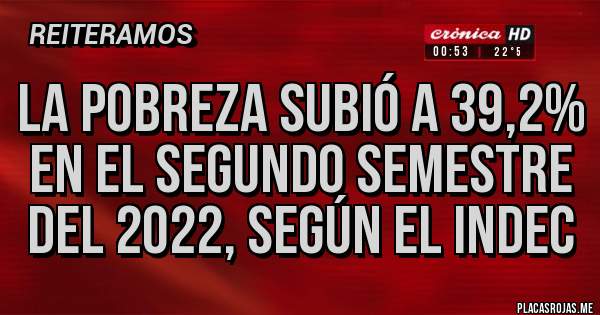 La Pobreza Subió A 392 En El Segundo Semestre Del 2022 Según El Indec Placas Rojas 6029