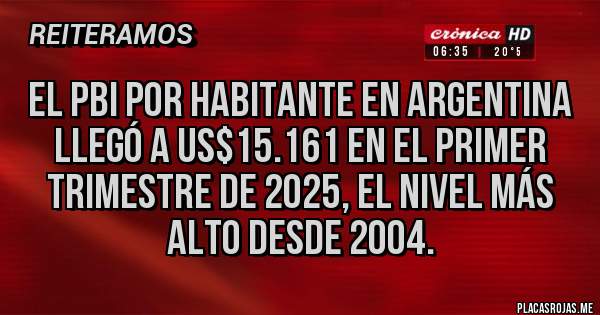 Placas Rojas -  El PBI por habitante en Argentina llegó a us$15.161 en el primer trimestre de 2025, el nivel más alto desde 2004.