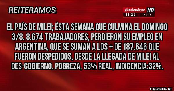 Placas Rojas - EL PAÍS DE MILEI; ÉSTA SEMANA QUE CULMINA EL DOMINGO 3/8. 8.674 TRABAJADORES, PERDIERON SU EMPLEO EN ARGENTINA, QUE SE SUMAN A LOS + DE 187.646 QUE FUERON DESPEDIDOS, DESDE LA LLEGADA DE MILEI AL DES-GOBIERNO. POBREZA, 53% REAL, INDIGENCIA:32%.